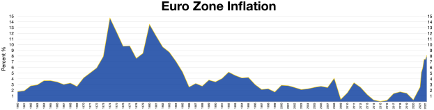 Ein blaues Liniendiagramm, das die Euro-Zonen-Inflationsraten in den Vereinigten Staaten veranschaulicht, mit erklärendem Text oben.