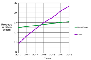 Eine Liniengrafik auf einem weißen Hintergrund, die das Umsatzwachstum in Milliarden Dollar für die Vereinigten Staaten und China zeigt.
