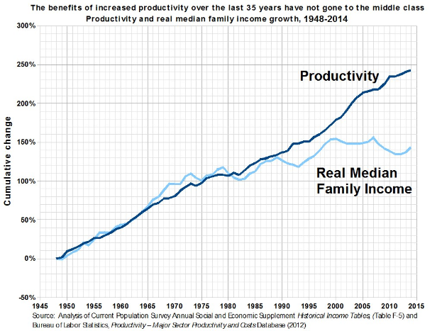 Grafik mit der Überschrift "Die Vorteile der gestiegenen Produktivität der letzten 35 Jahre sind nicht bei der Mittelschicht angekommen" zeigt die Produktivitätsentwicklung der letzten 35 Jahre, wobei die Vorteile nicht bei der Mittelschicht ankommen.