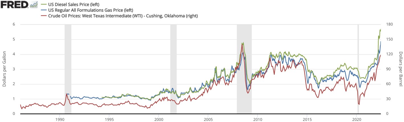 Liniengraph, der den US-Dieselverkaufspreis von 1990 bis 2020 mit mehreren farbigen Linien auf einem weißen Hintergrund zeigt.