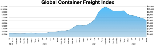 Ein Balkendiagramm mit der Bezeichnung "Globaler Containerfrachtindex", das die Menge an Fracht für verschiedene Jahre zeigt.