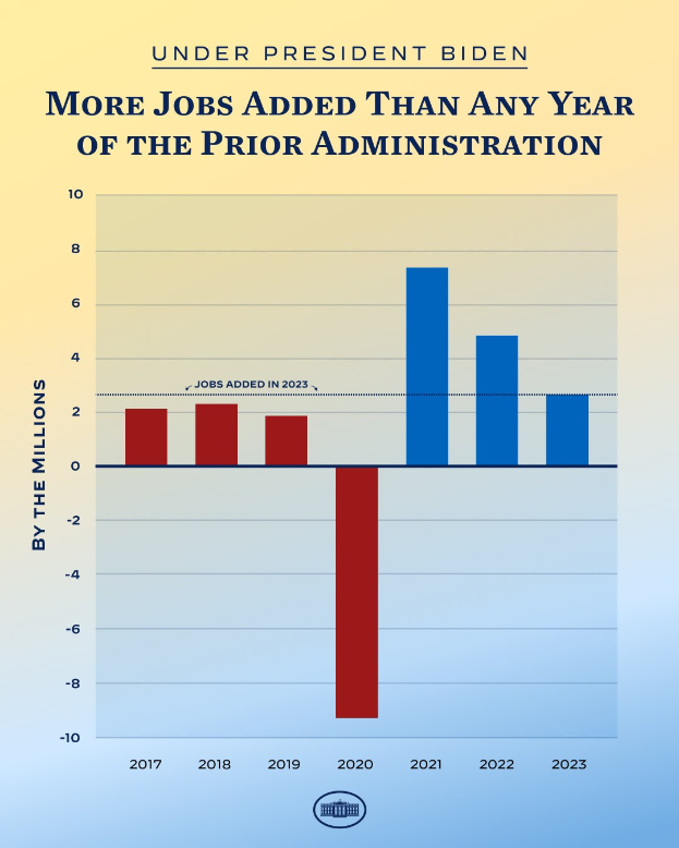 Bar chart poster showing more jobs added in a year than any year of the prior administration, with accompanying explanatory text.