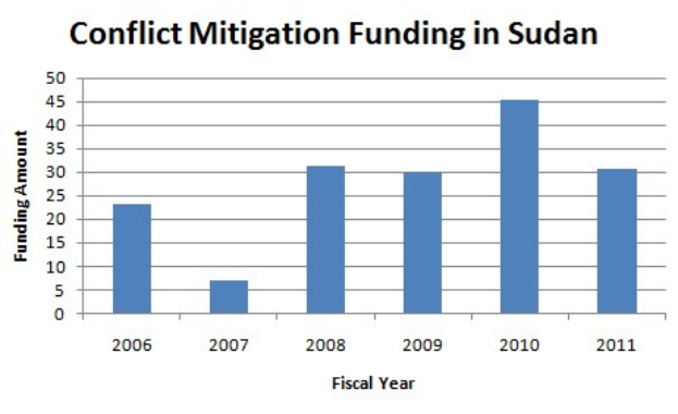 Eine Liniendiagramm, das Konfliktmilderungsfinanzierungsbeträge in Sudan darstellt, mit begleitendem erklärendem Text.