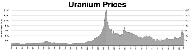 Eine Liniendiagramm mit der Bezeichnung "Uranpreise", das den Preis von Uran in den Vereinigten Staaten über die Zeit zeigt.