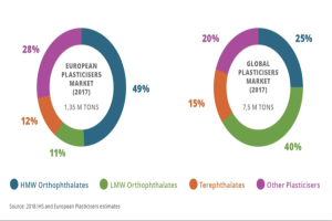 Ein Kreisdiagramm, das den globalen Kunststoffmarkt im Jahr 2017 zeigt, unterteilt in Abschnitte, die verschiedene Branchen darstellen, wobei die Größe jedes Abschnitts den prozentualen Wachstumsanteil angibt.