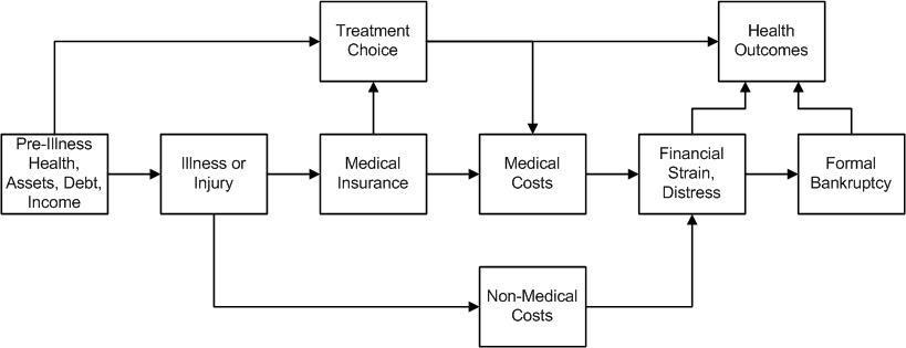 Flussdiagramm, das die Arten von medizinischen Kosten veranschaulicht, die mit Vorerkrankung, Gesundheit und Gesundheitsergebnissen verbunden sind, mit verbundenen und beschrifteten K├Âchen und Unterabschnitten.
