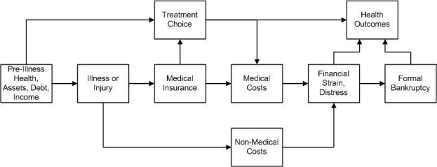 Flussdiagramm, das die Arten von medizinischen Kosten veranschaulicht, die mit Vorerkrankung, Gesundheit und Gesundheitsergebnissen verbunden sind, mit verbundenen und beschrifteten K├Âchen und Unterabschnitten.