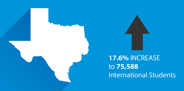 Ein blauer Hintergrund mit einer Texas-Karte auf der linken Seite und einem nach oben zeigenden Pfeil, neben Text auf der rechten Seite, der besagt "17 6% Anstieg auf 75.588 internationale Studierende".