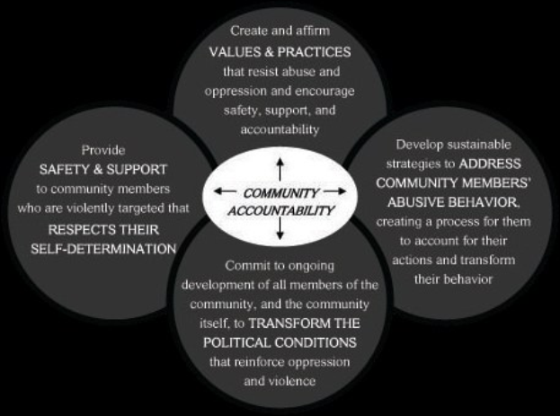 Ein Kreis mit den Worten "community accountability" in der Mitte, umgeben von drei sich überschneidenden Kreisen, die durch Pfeile verbunden sind, alles in fetter, heller und leuchtender Farbe.