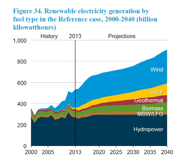 Balkendiagramm, das die erneuerbare Stromerzeugung nach Brennstofftyp von 2000 bis 2040 zeigt, mit zusätzlichem erklärendem Text.