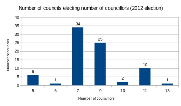 Balkendiagramm, das die Anzahl der in der Wahl 2012 gewählten Räte zeigt, mit begleitendem Erläuterungstext.