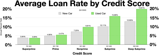 Balkendiagramm, das durchschnittliche Kreditraten nach Kreditwürdigkeit auf einem weißen Hintergrund zeigt.