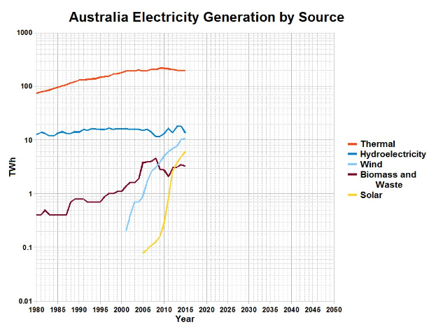 Eine Liniengrafik, die Australiens Stromerzeugung nach Quelle zeigt, wobei jede Quelle durch eine unterschiedliche Farbe dargestellt wird, zusammen mit erklärendem Text.