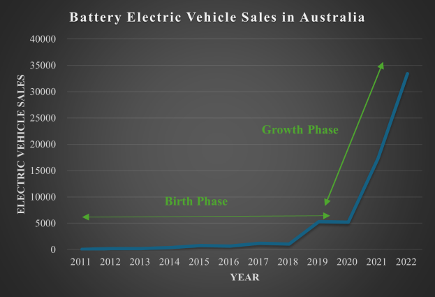 Eine Liniengrafik zeigt das Wachstum der Verkaufszahlen von batteriebetriebenen Elektrofahrzeugen in Australien, mit begleitendem Text, der zusätzliche Datendetails bereitstellt.