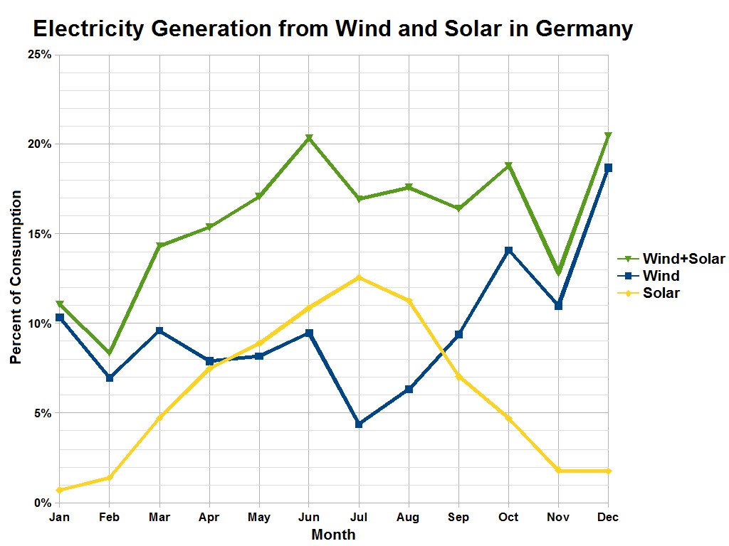 Diagramm, das die Stromerzeugung aus Wind- und Solarenergie in Deutschland zeigt, mit begleitendem erklärendem Text.