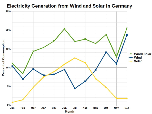 Diagramm, das die Stromerzeugung aus Wind- und Solarenergie in Deutschland zeigt, mit begleitendem erklärendem Text.