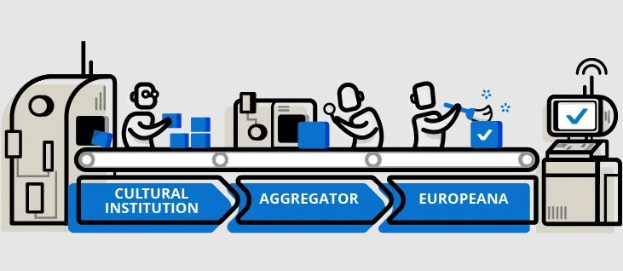 Ein stylisierter animierter Diagramm, der die Integration kultureller Institutionen in die Europäische Union darstellt, mit Menschen, Maschinen, Boxen und verwandten Objekten und dem Text "kulturelle Institution, Aggregator, Europeana" oben.