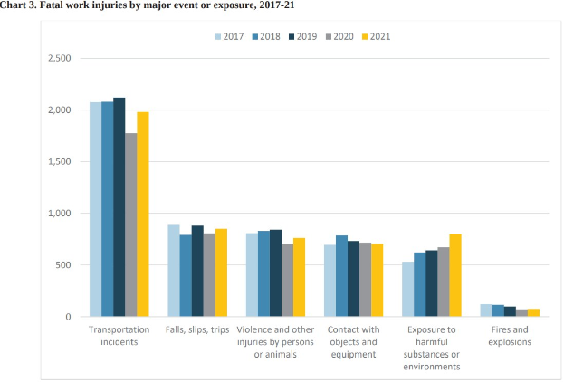 Eine Balkendiagrammdarstellung der Anzahl tödlicher Arbeitsunfälle nach Ereignis oder Exposition von 2017 bis 2021 mit begleitendem Text.