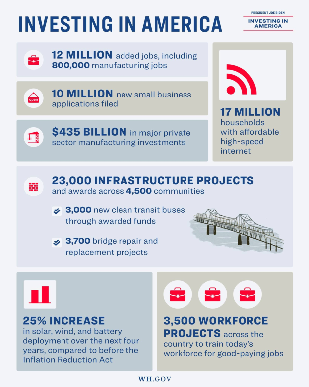 Infografik-Poster mit dem Titel "Investieren in Amerika", das Daten zu Branchen enthält, die in den USA investieren, einschließlich Arbeitsplatzzahlen, Investitionstypen, Zeitpläne und unterstützende Grafiken und Tabellen.