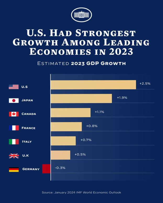 Eine Balkendiagramm-Abbildung auf einem blauen Hintergrund mit Text und Logo, die die stärkste Wachstumsrate der USA unter den führenden Volkswirtschaften im Jahr 2023 zeigt, mit unterschiedlich hohen Balken für verschiedene Länder.