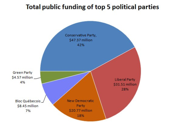 Tortendiagramm, das die Verteilung der öffentlichen Finanzierung unter den fünf größten politischen Parteien zeigt, wobei jede Partei durch einen unterschiedlich großen Abschnitt dargestellt wird.