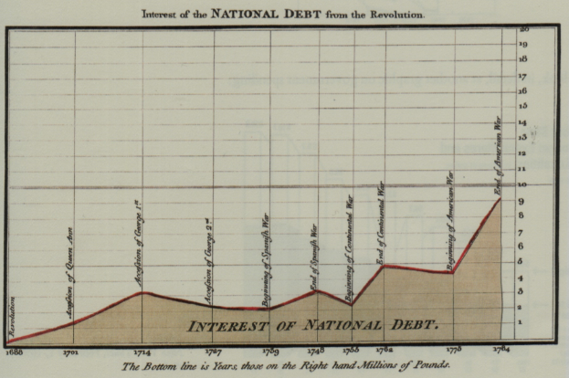 Eine Liniengrafik, die das Interesse der nationalen Verschuldung von der Revolution zeigt, mit begleitendem Text, der zusätzliche Informationen bietet.