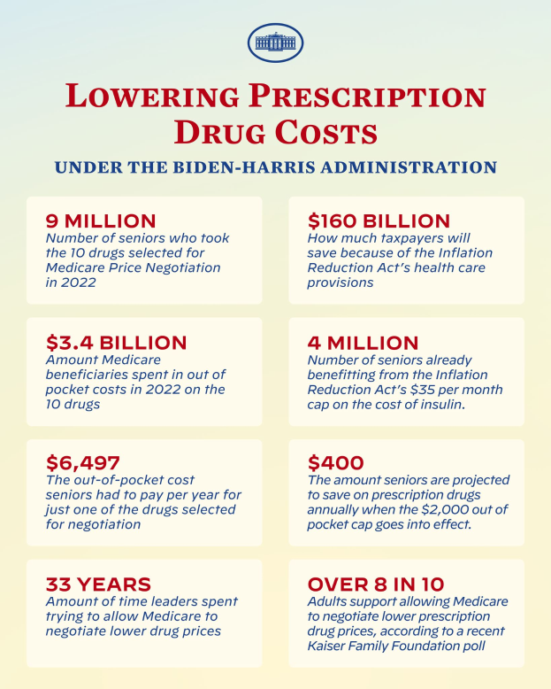 Ein Plakat mit dem Text "Verringerung der Kosten für verschreibungspflichtige Medikamente unter der Biden-Harris-Regierung" und einem Logo.