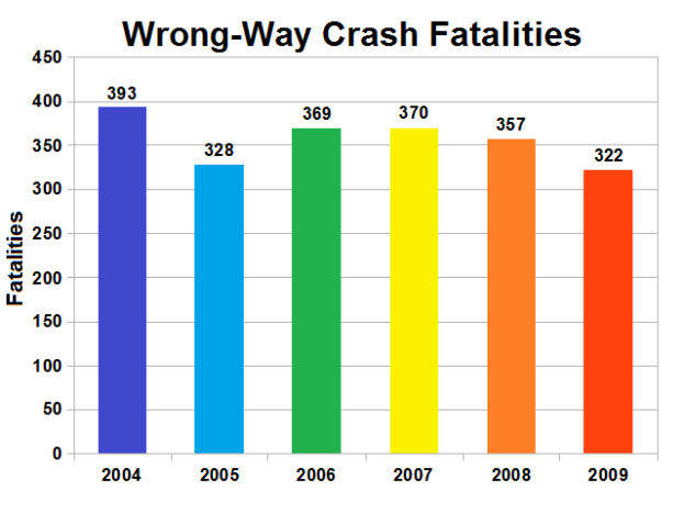 Eine Säulen-Diagramm, das die Anzahl der verkehrswidrigen Crash-Toten in den Vereinigten Staaten pro Jahr zeigt, wobei die Höhe jeder Säule die Schwere des Crashs darstellt.