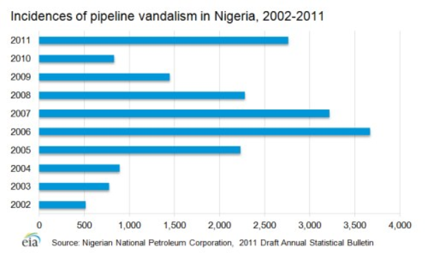 Liniengraph, der die gemeldeten Fälle von Rohrleitungsvandalismus in Nigeria von 2002 bis 2011 zeigt, mit begleitendem erklärendem Text.