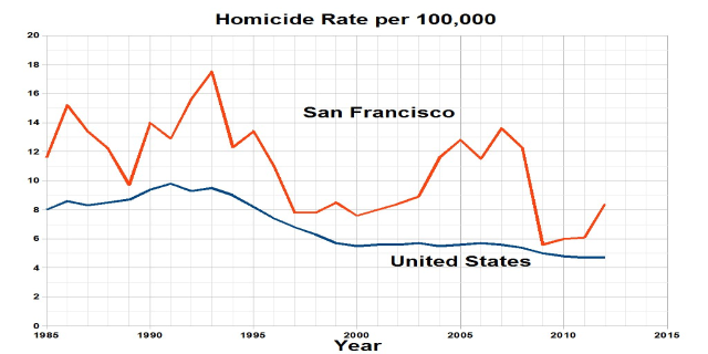 Eine Liniendiagramm mit der Bezeichnung "San Francisco Homicide Rate Per 100,000", das die Homiciderate in den Vereinigten Staaten über die Zeit auf einem weißen Hintergrund zeigt.