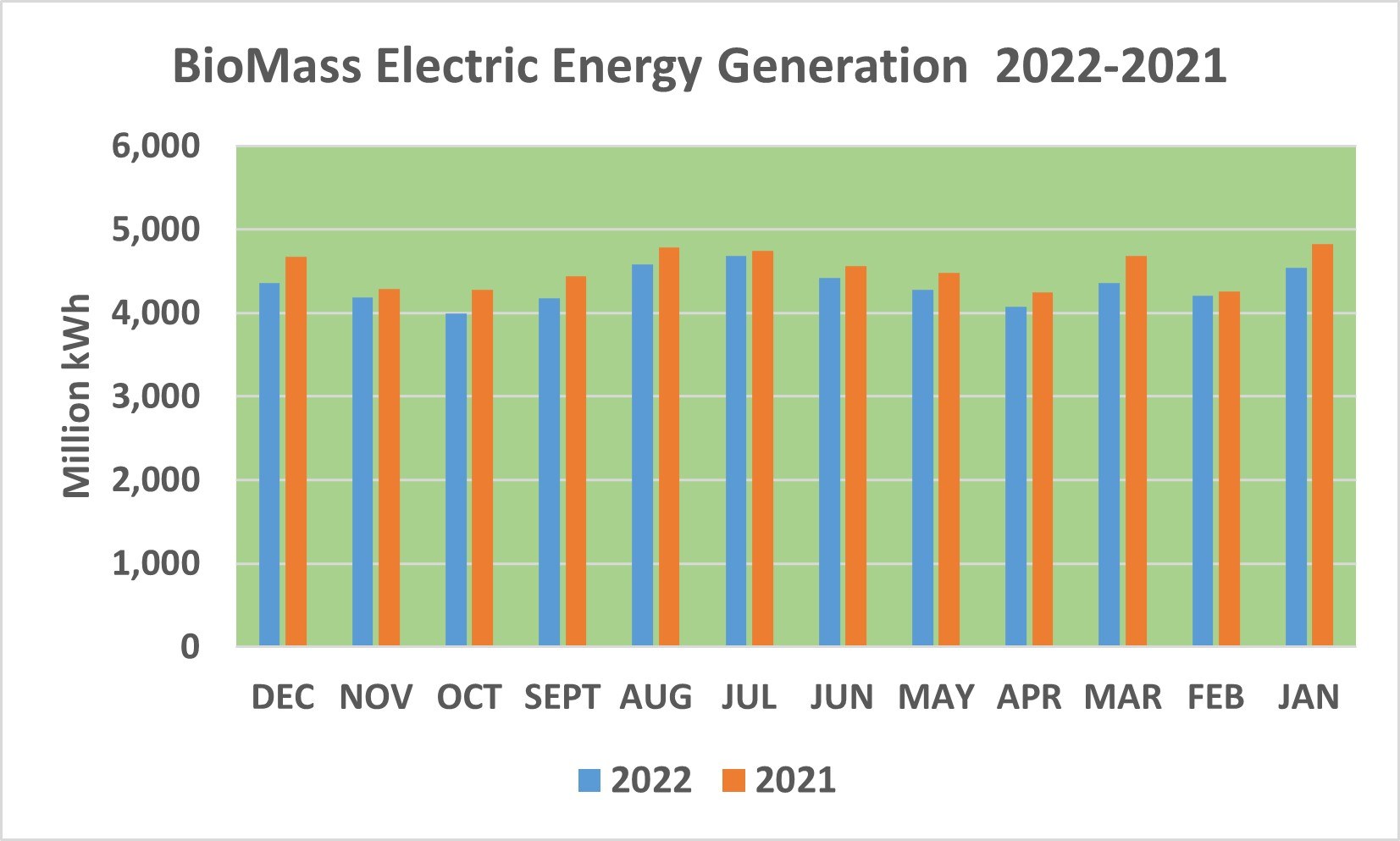 Eine Liniengrafik, die die Trends der elektrischen Energieerzeugung aus Biomasse von 2021 bis 2022 zeigt, mit begleitendem erklärendem Text.